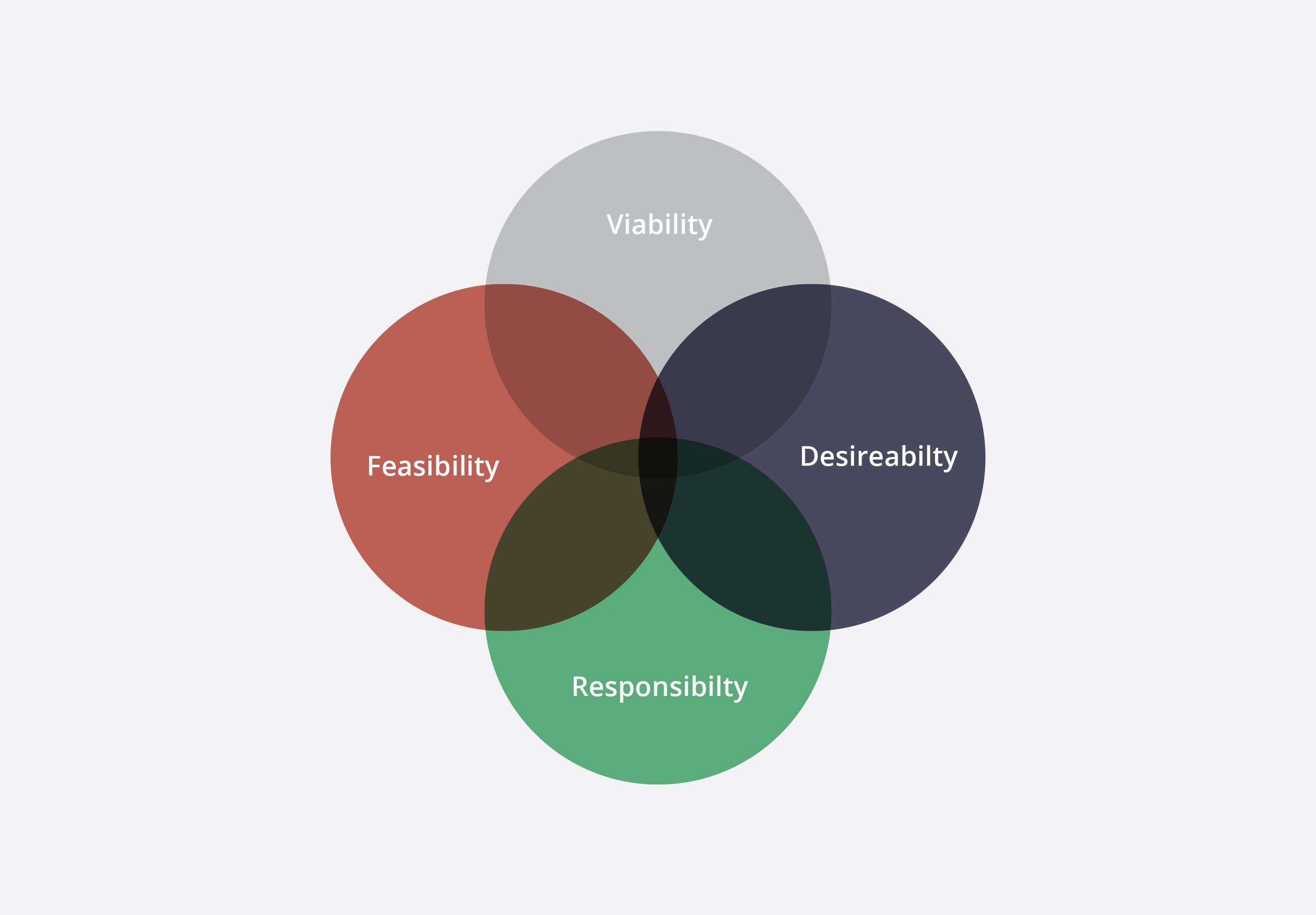 Rodd's reworking of the design thinking diagram - now with the 4th lobe.