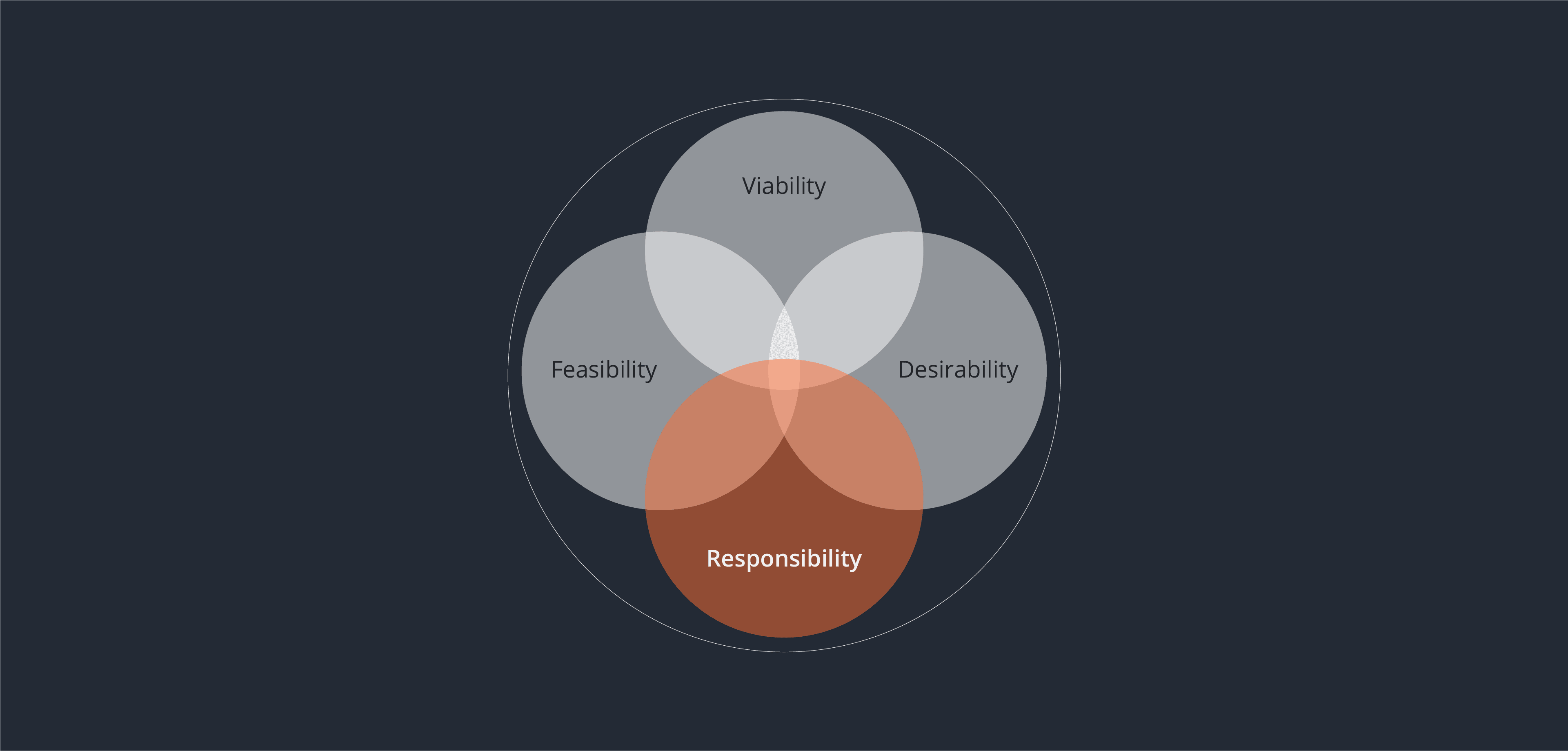 Rodd have added the fourth lobe to the classic design thinking Venn