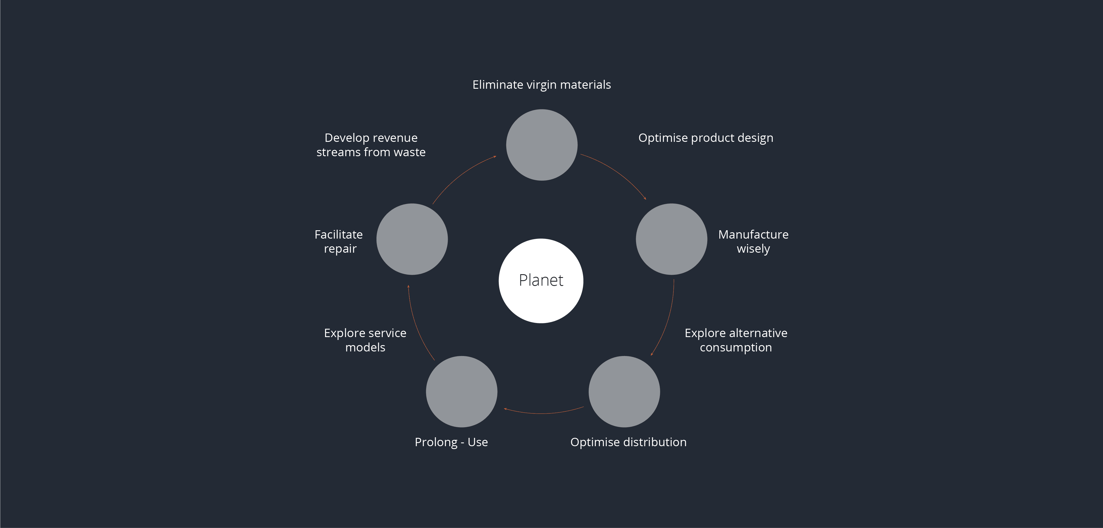 Regenerative or circular economy - is it right for your brand?