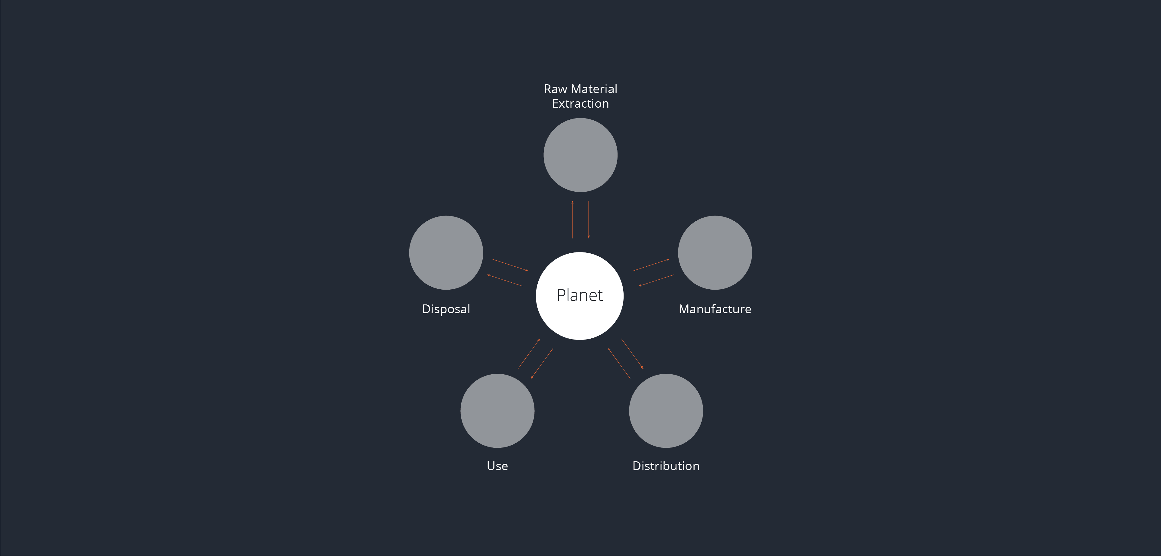 Conducting a Life Cycle Assessment is key when working towards ESG innovation