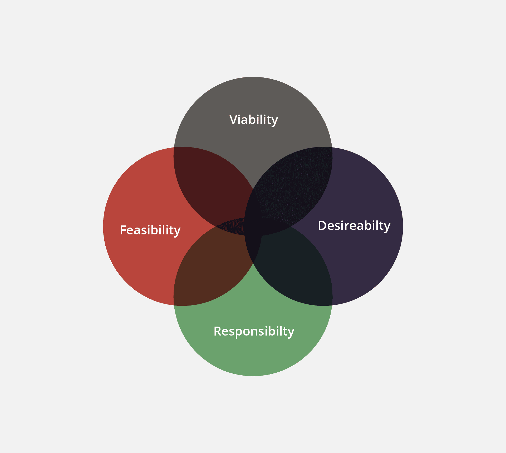 Rodd Design have adapted the classic Design Thinking diagram to suit sustainable design innovation and design for the triple bottom line