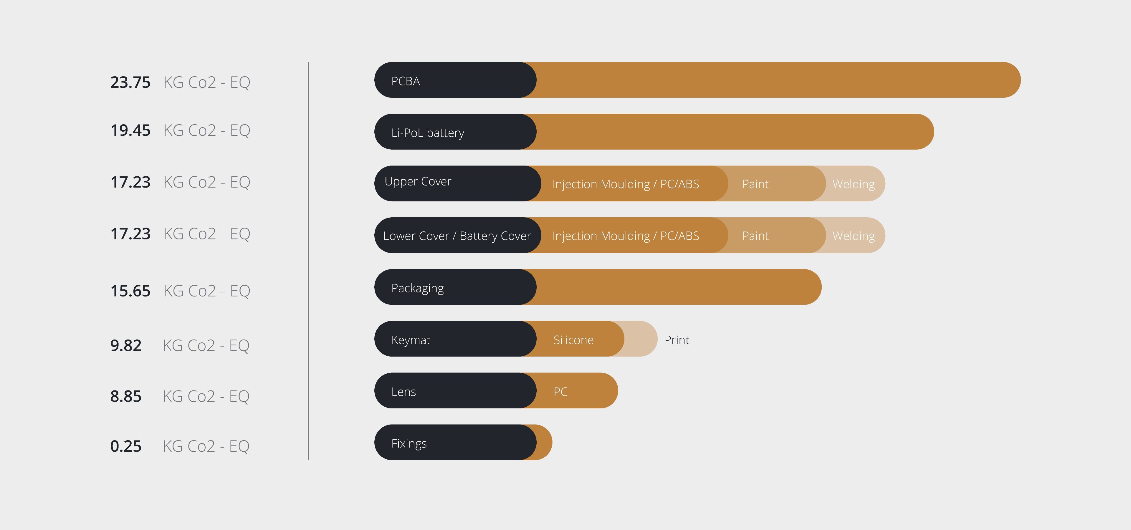 diagram showing amount of carbon per component